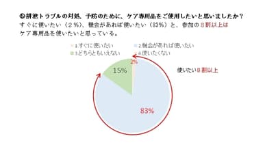 排泄トラブルの対処、予防のために、ケア専用品をご使用したいと思いましたか？