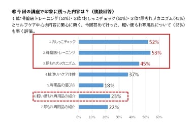 今回の講座で印象に残った内容は？(複数回答)