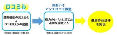 健康寿命延伸のための流れ