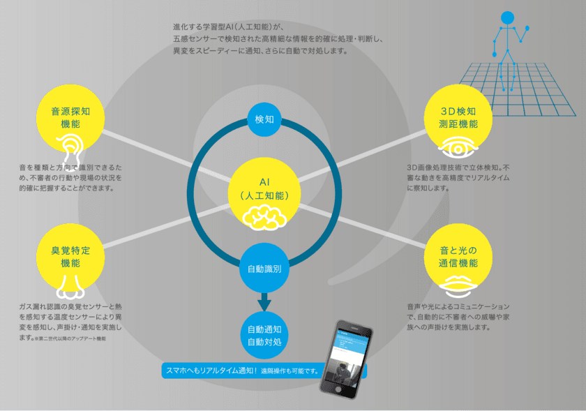 AIロボカメラのアースアイズ、
国立研究開発法人新エネルギー・産業技術総合開発機構より
平成29年度「次世代人工知能・ロボット中核技術開発／
次世代人工知能技術分野」(調査研究)に採択