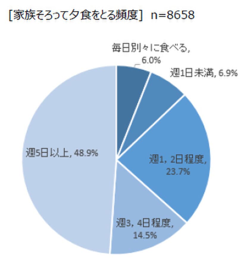 既婚女性8,658人に聞いた
“家族が別々に食べるごはん作り”調査結果を発表！
夕食に家族がそろうのは週2日以下という回答が3人に1人以上