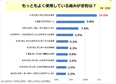 PR_POB_オーラルケア調査6