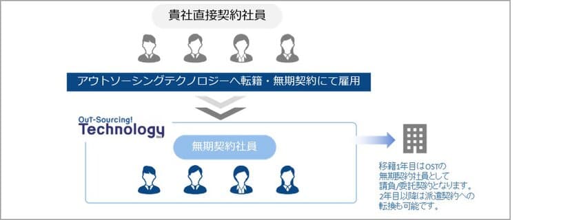 アウトソーシングテクノロジー、派遣企業が抱える
「2018年問題」解決に向けた新サービスを開始