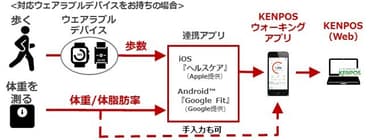 対応ウェアラブルデバイスをお持ちの場合