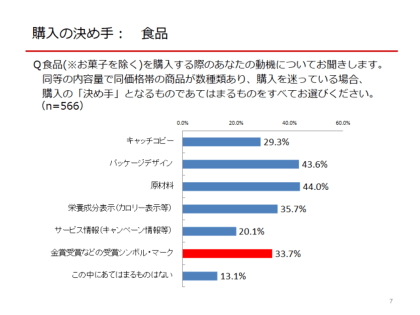 受賞シンボル・マークは消費者の購買意欲を高める！？　
～購入の決め手と受賞シンボル・マークの影響に関する調査～