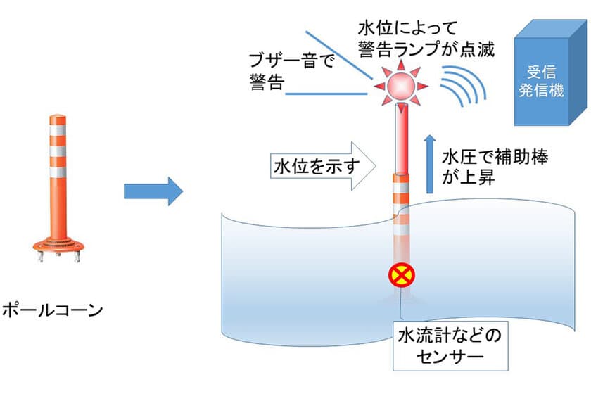 城東地域の産・学・金6団体が連携　
「冠水道路の水深表示ポール」を開発