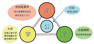 「城東地域活性化推進協議会」について