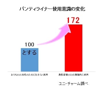 パンティライナー使用意識の変化