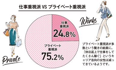 仕事重視派とプライベート重視派の割合