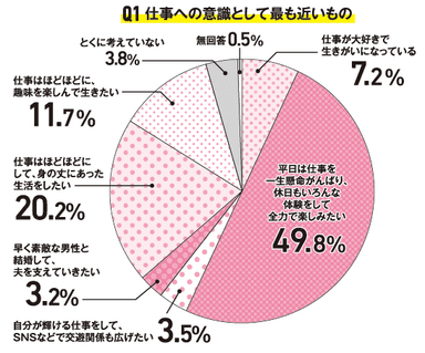 Q1 仕事への意識として最も近いもの