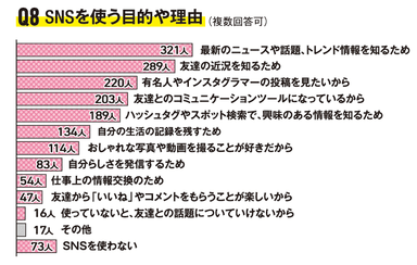 Q8 SNSを使う目的や理由