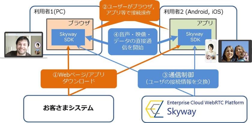 アプリやWebサイトに
リアルタイムコミュニケーション機能を即日実装できる
「Enterprise Cloud WebRTC Platform SkyWay」の提供を開始