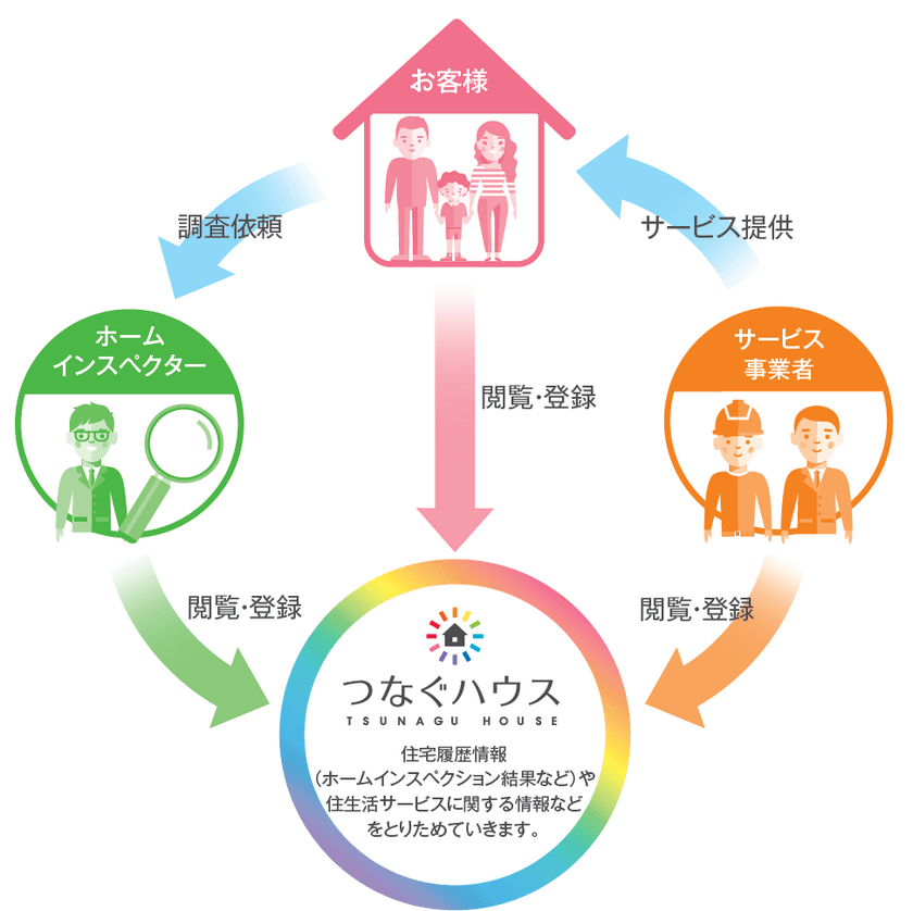 住宅インスペクション情報サービス「つなぐハウス」を開発、
プレユーザー募集を開始