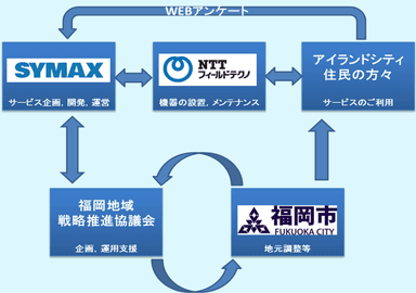 本プログラム役割分担