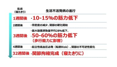 生活不活発病の進行