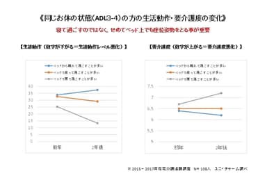 《同じお体の状態(ADL3-4)の方の生活動作・要介護度の変化》