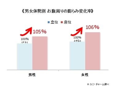 《男女体勢別　お腹周りの膨らみ変化率》