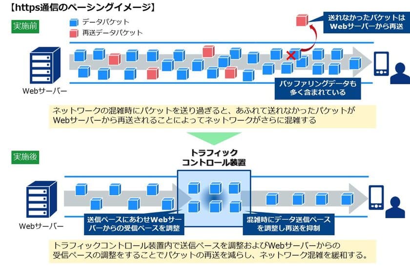 「OCN モバイル ONE」の利用混雑時における
通信速度の改善を実施