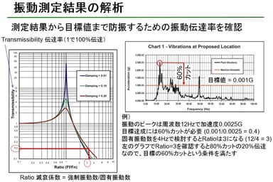 防振シミュレーション