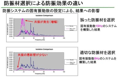 防振材選択による防振結果の違い