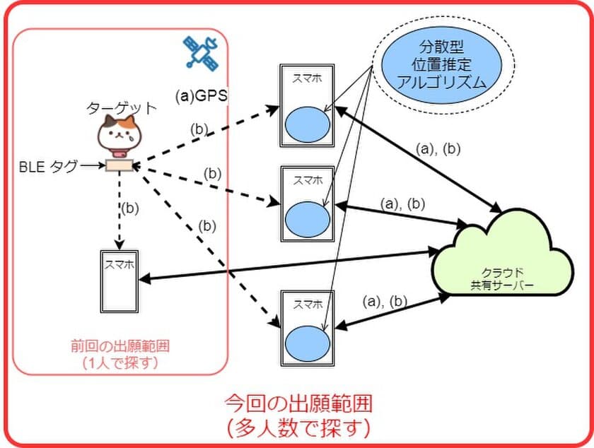 オープンストリームが特許を出願
複数ユーザ端末の分散・協調処理で
移動体を探索できるIoT／クラウド技術