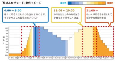 快適あかりモード