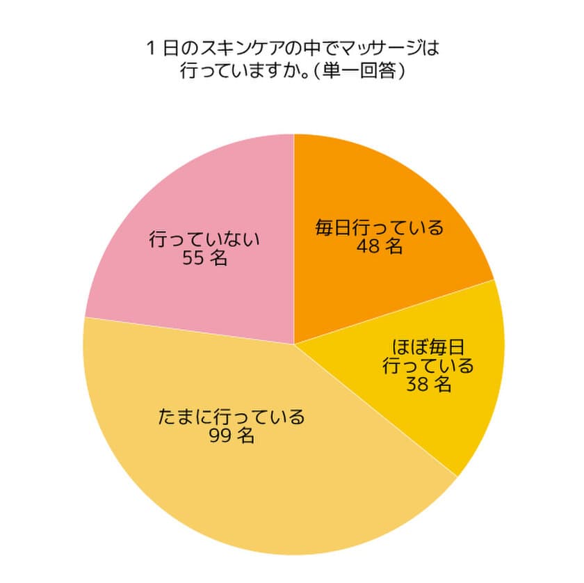 スキンケア中のマッサージを意識している女性は約8割！
10～60代対象『スキンケア中のマッサージ』について調査