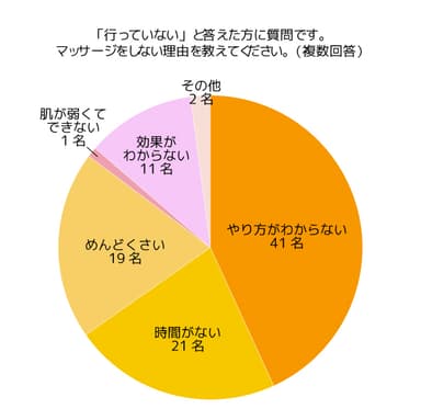 グラフ5　マッサージをしない理由を教えてください