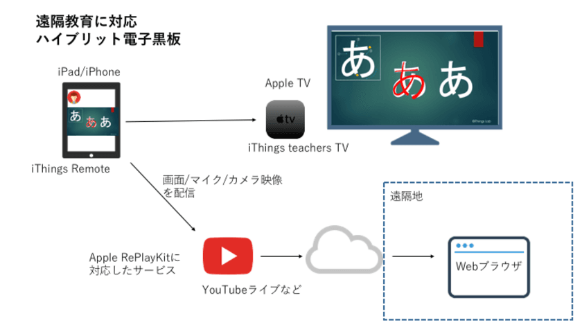 Apple TVで動作する新しいタイプの電子黒板アプリに
YouTubeライブなどで遠隔教育対応な新バーション　無償提供開始
～iOS 11／tvOS 11に対応し遠隔教育の授業ができる～