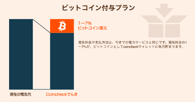 ビットコイン付与プラン