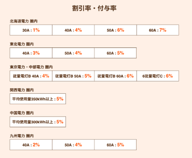 付与率・割引率