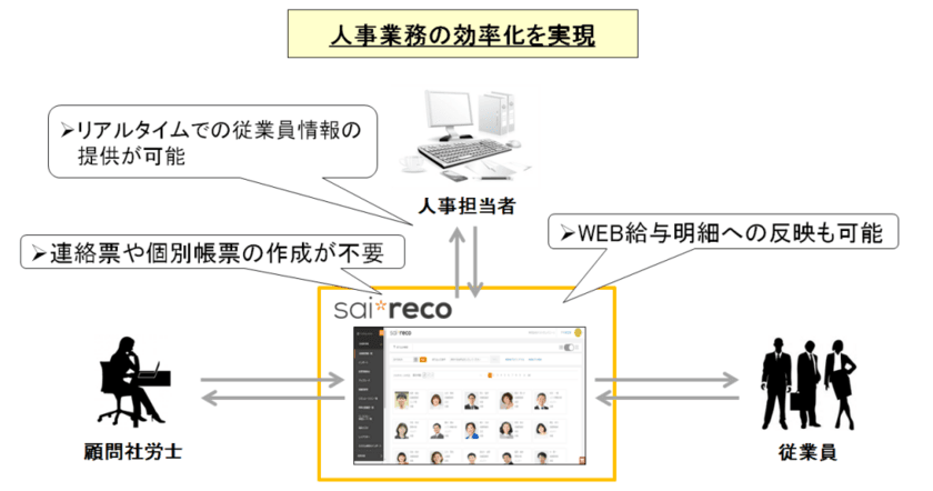 人事担当者と顧問社労士の業務連携の効率化を支援　
HRオートメーションシステム「サイレコ」／
『社労士連携キット』リリースのお知らせ