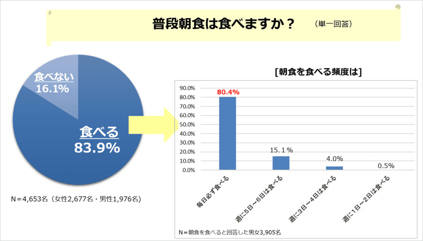 朝食で重視するポイントは
「栄養バランス」より「調理時間の短さや手軽さ」