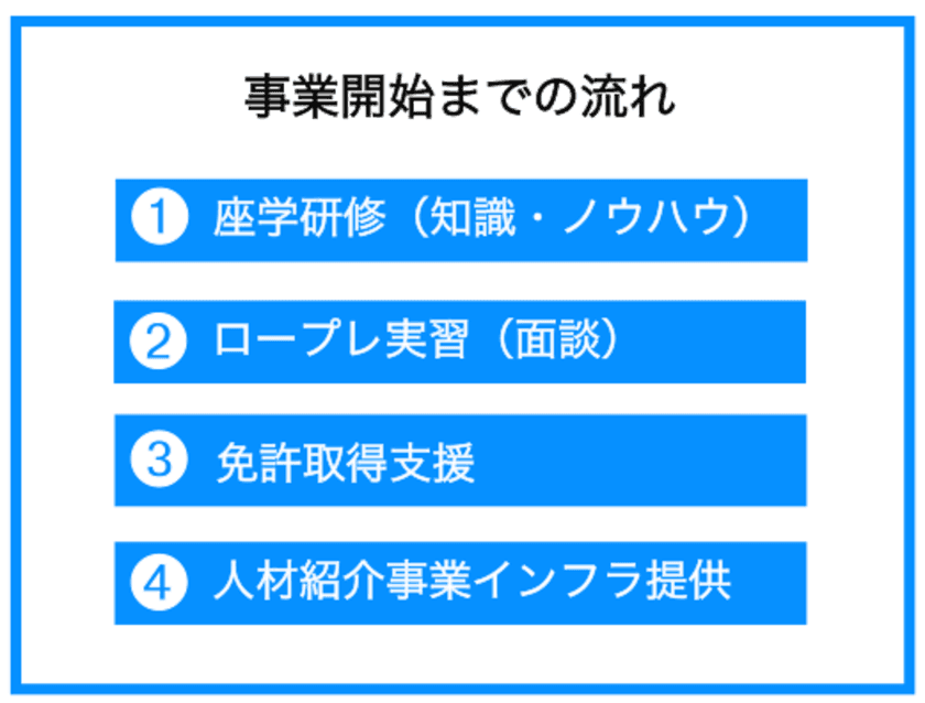 グルーヴス人材紹介事業の起業支援「キャリプロ」開始