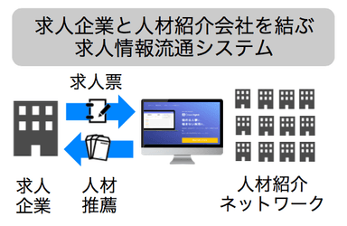 求人情報流通システムの仕組み