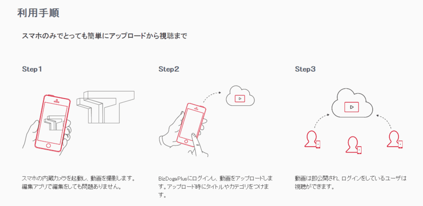 企業の報告と情報共有の課題を解決するスマホ向け動画サイトが登場
　スマホだけで投稿から共有まで可能にする「BizDogaPlus」