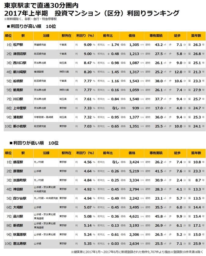 不動産投資物件 利回りランキング：東京駅まで直通30分圏内の駅
区分も一棟も「松戸」「津田沼」「鶴見」は利回り上位を記録
