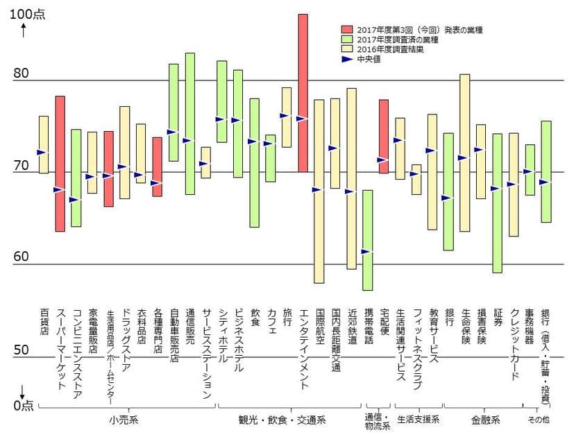 2017年度JCSI(日本版顧客満足度指数)第3回調査結果発表
　オーケーが7年連続の顧客満足1位　
IKEA、ニトリが顧客満足同点1位