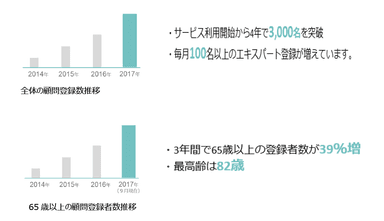 65歳以上のシニア顧問登録者数が3年で約40％増加