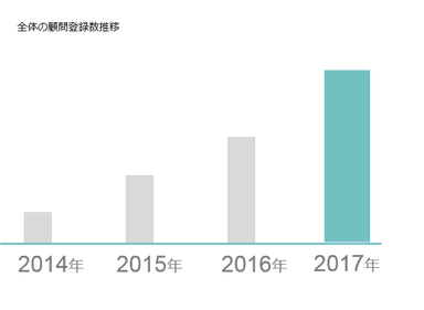 全体の顧問登録数推移