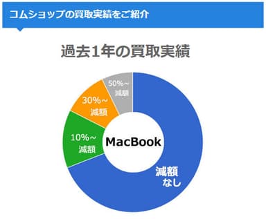 MacBook 買取実績