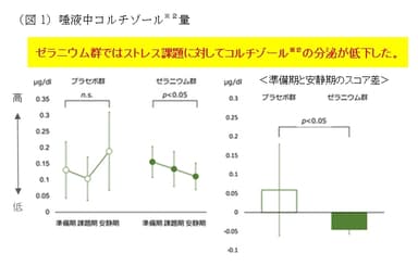 (図1)唾液中コルチゾール(※2)量