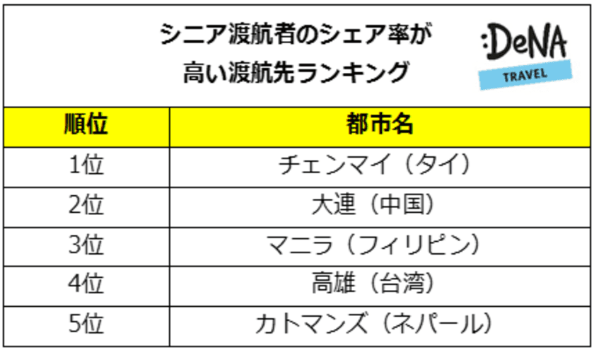 「敬老の日」直前、シニアが占める割合が多い渡航先ランキングを
DeNAトラベルが調査