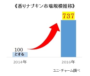 《香りナプキン市場規模推移》