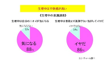 《生理中の意識調査》