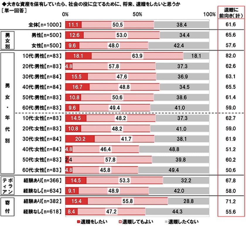 国境なき医師団調べ　
「遺贈の意向がある」6割強　
パートナーが遺贈を希望したら？　6割が「賛同」