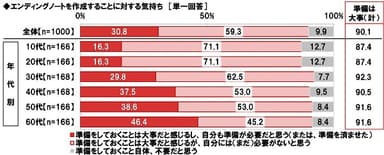 エンディングノートの作成に対する意識