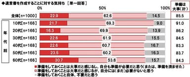 遺言書の作成に対する意識