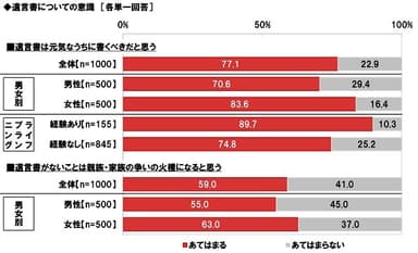 遺言書についての意識（1）