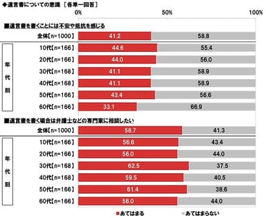 遺言書についての意識（2）